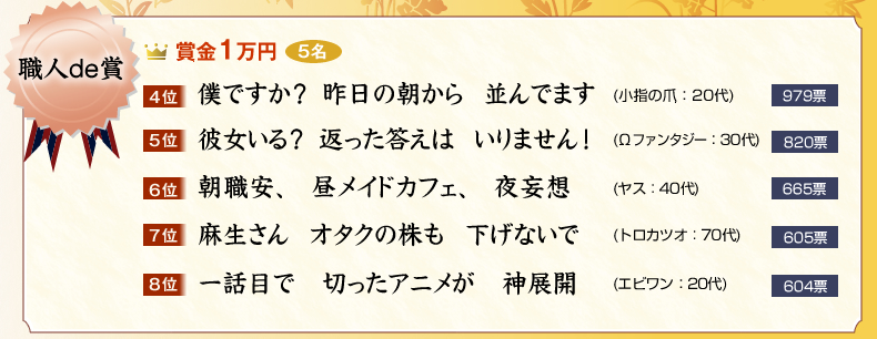 職人de賞：1万円×5名
4位　僕ですか？　昨日の朝から　並んでます (小指の爪：20代)　979票
5位　彼女いる？　返った答えは　いりません！ (Ωファンタジー：30代)　820票
6位　朝職安、　昼メイドカフェ、　夜妄想 (ヤス：40代)　665票
7位　麻生さん　オタクの株も　下げないで (トロカツオ：70代)　605票
8位　一話目で 切ったアニメが 神展開 (エビワン：20代)　604票