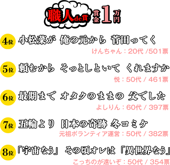 職人de賞　賞金1万円 4位　小松菜が　俺の元から　菅田ってく（けんちゃん：20代）、5位　頼むから　そっとしといて　くれますか（悦：50代）、6位　最期まで オタクのままの 父でした（よしりん：60代）、7位　五輪より 日本の奇跡 冬コミケ（元祖ボランティア運営：50代）、8位 「宇宙なう」　その頃オレは　「異世界なう」（こっちのが遠いぞ：50代）