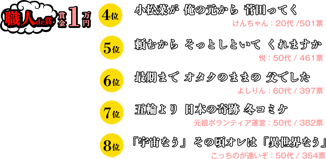 職人de賞　賞金1万円 4位　小松菜が　俺の元から　菅田ってく（けんちゃん：20代）、5位　頼むから　そっとしといて　くれますか（悦：50代）、6位　最期まで オタクのままの 父でした（よしりん：60代）、7位　五輪より 日本の奇跡 冬コミケ（元祖ボランティア運営：50代）、8位 「宇宙なう」　その頃オレは　「異世界なう」（こっちのが遠いぞ：50代）