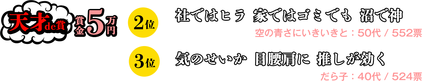 天才de賞　賞金5万円 2位　社ではヒラ 家ではゴミでも 沼で神（空の青さにいきいきと：50代）、3位　気のせいか　目腰肩に　推しが効く（だら子：40代）