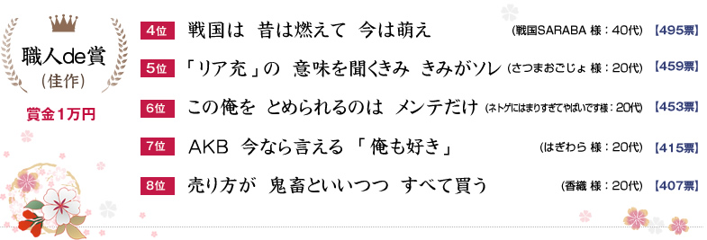 職人de賞：1万円×5名 4位：戦国は　昔は燃えて　今は萌え（戦国SARABA様：40代）495票、5位：「リア充」の　意味を聞くきみ　きみがソレ（さつまおごじょ様：20代）459票、6位：この俺を　とめられるのは　メンテだけ（ネトゲにはまりすぎてやばいです様：20代）453票、7位：ＡＫＢ　今なら言える　「俺も好き」（はぎわら様：20代）415票、8位：売り方が　鬼畜といいつつ　すべて買う（香織様：20代）407票