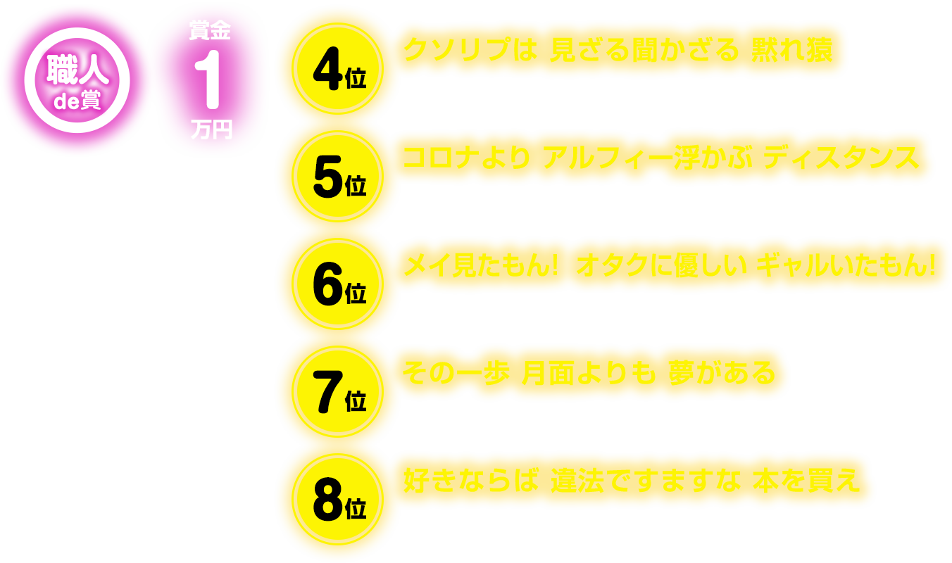 職人de賞：賞金1万。4位：クソリプは 見ざる聞かざる 黙れ猿：けんちゃん：20代 / 402票、4位：コロナより アルフィー浮かぶ ディスタンス：アル中：50代 / 342票、6位：メイ見たもん！ オタクに優しい ギャルいたもん！、お邪魔タクシー：20代 / 314票、7位：その一歩 月面よりも 夢がある：ガンダム動かすエンジニア：30代 / 293票、8位：好きならば 違法ですます 本を買え：それが礼儀：20代 / 287票